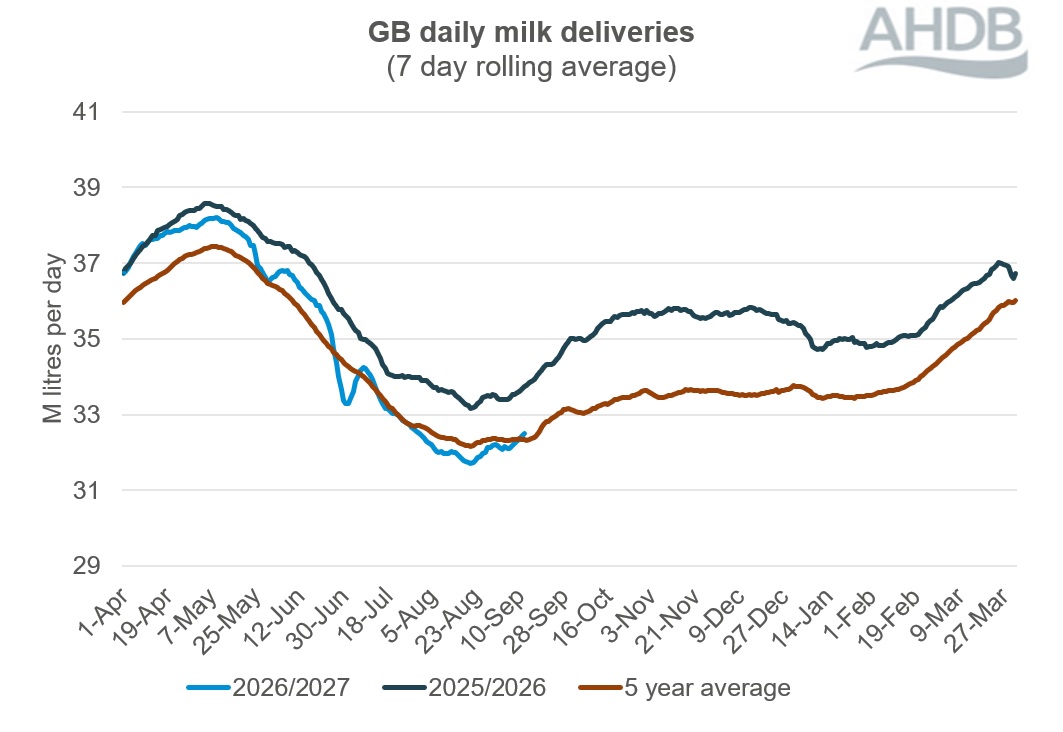 Line graph showing GB daily milk deliveries over a 12-month period to 12 September 2026.